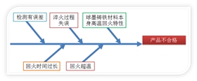 圖1 產(chǎn)品不合格分析魚骨圖