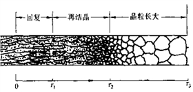 熱處理材料回復(fù)與再結(jié)晶