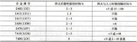 鋁合金淬火后塑性保持時間及淬火與人工時效間隔時間的限制.jpg