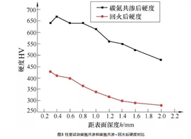 液壓泵關(guān)鍵件碳氮共滲工藝.jpg