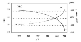 回火溫度對P20鋼硬度、沖擊韌性的影響.jpg