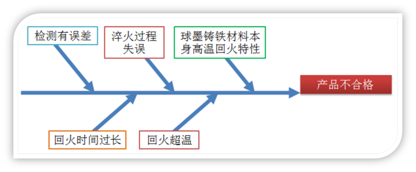 圖1 產(chǎn)品不合格分析魚骨圖