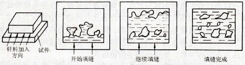 釬焊填縫過(guò)程中“小包圍”缺陷示意圖