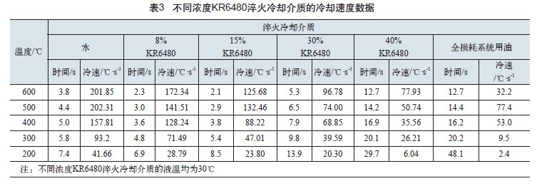 不同濃度KR6480淬火冷卻介質(zhì)的冷卻速度數(shù)據(jù)