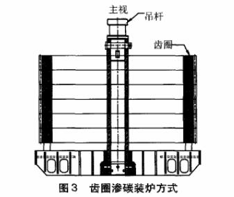 齒圈滲碳