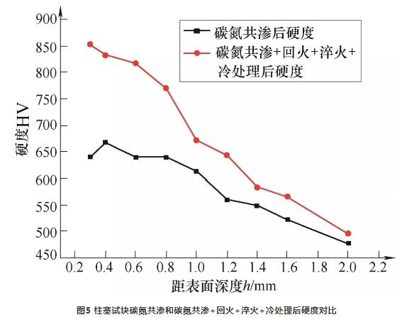 液壓泵關(guān)鍵件碳氮共滲工藝.jpg